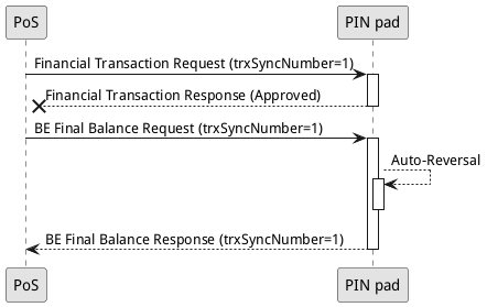 skinparam monochrome true
participant PoS       as pos
participant "PIN pad" as terminal
pos -> terminal: Financial Transaction Request (trxSyncNumber=1)
activate terminal
terminal -->X pos: Financial Transaction Response (Approved)
deactivate terminal
pos -> terminal: BE Final Balance Request (trxSyncNumber=1)
activate terminal
terminal --> terminal: Auto-Reversal
activate terminal
deactivate terminal
terminal --> pos: BE Final Balance Response (trxSyncNumber=1)
deactivate terminal